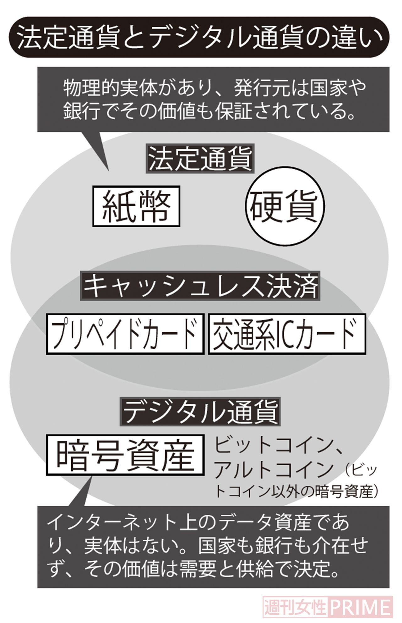 法定通貨とデジタル通貨の違い