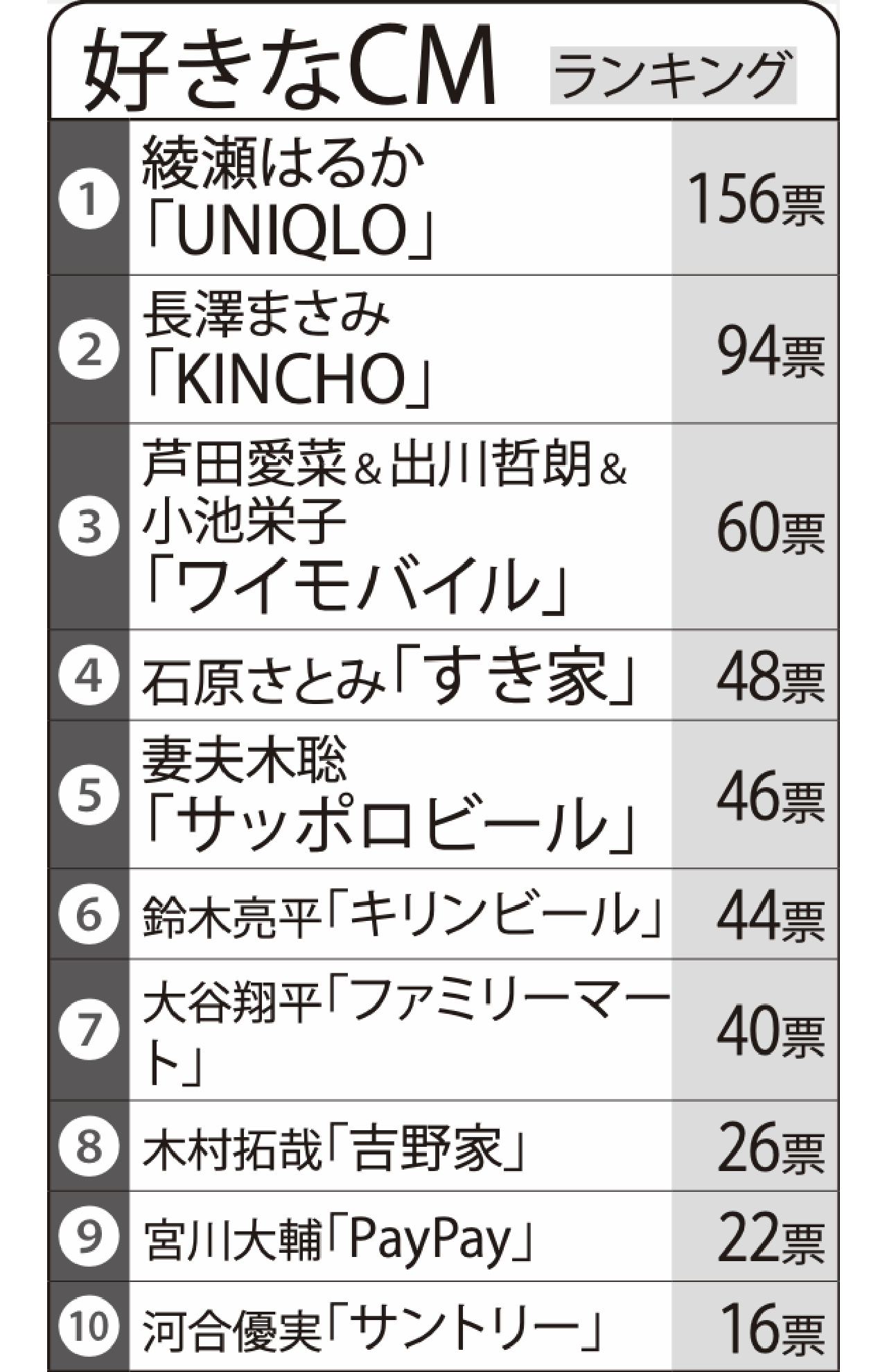「好きな」CMランキングTOP10