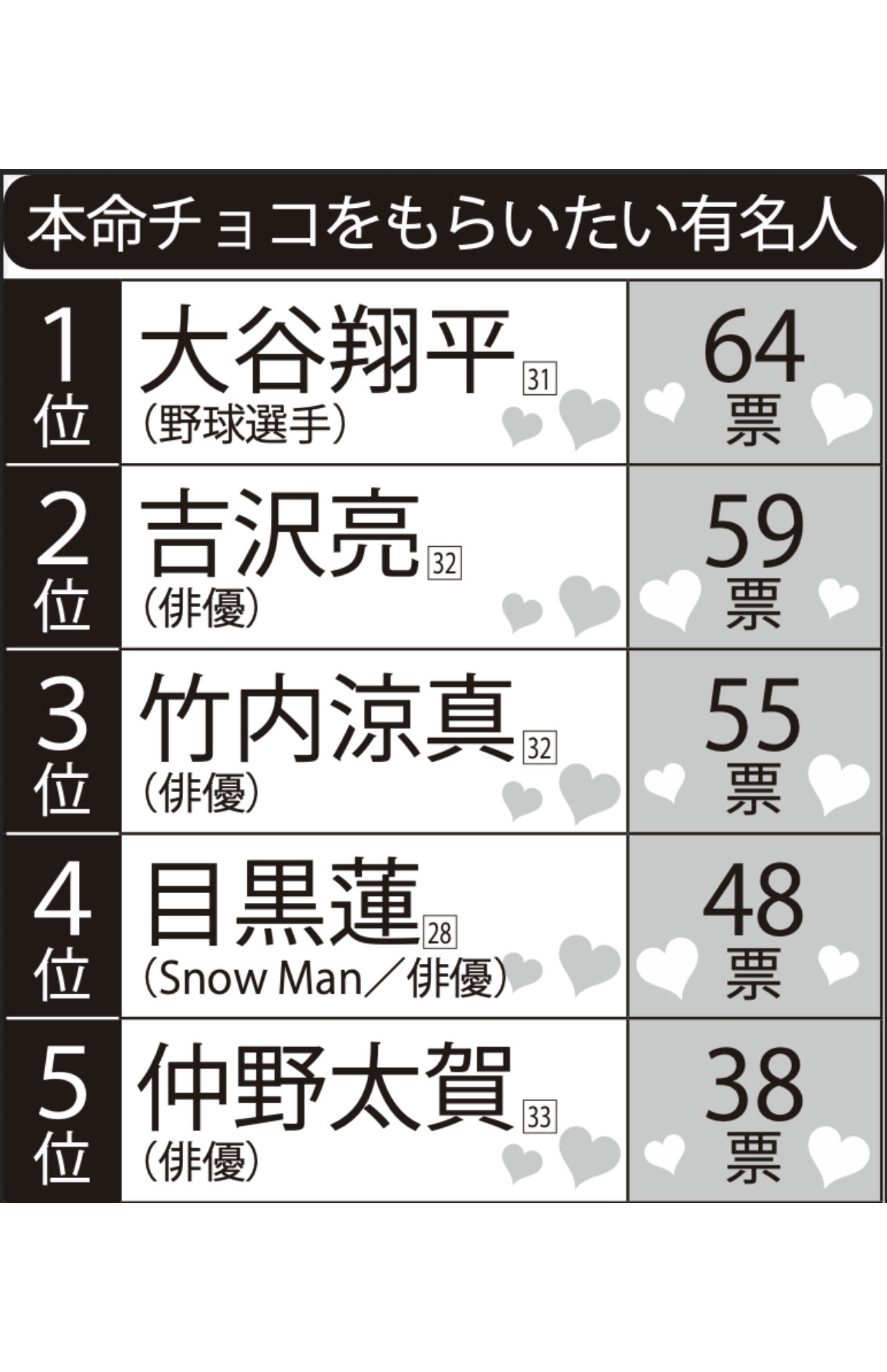 女性に聞いた「本命チョコをもらいたい」男性有名人TOP5