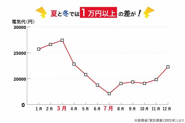 冬の時季は総じて光熱費が高く、2〜3月が最高額になる　出典：総務省「家計調査（2021年）」