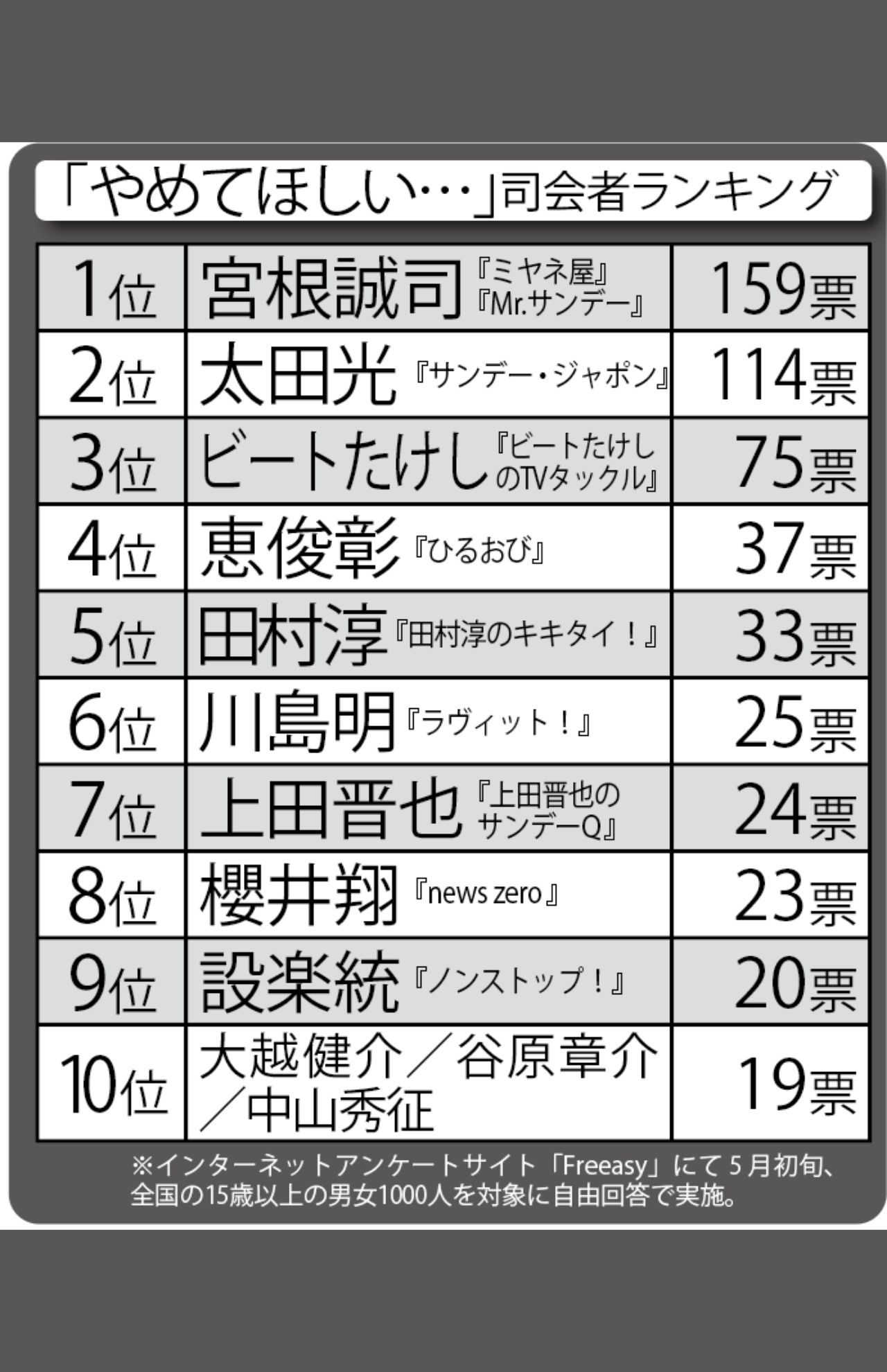 「やめてほしい…」司会者ランキングTOP10