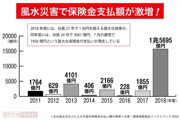 ＜主な風水災などによる年度別保険金支払い額の推移＞出典：損害保険協会ファクトブック2019