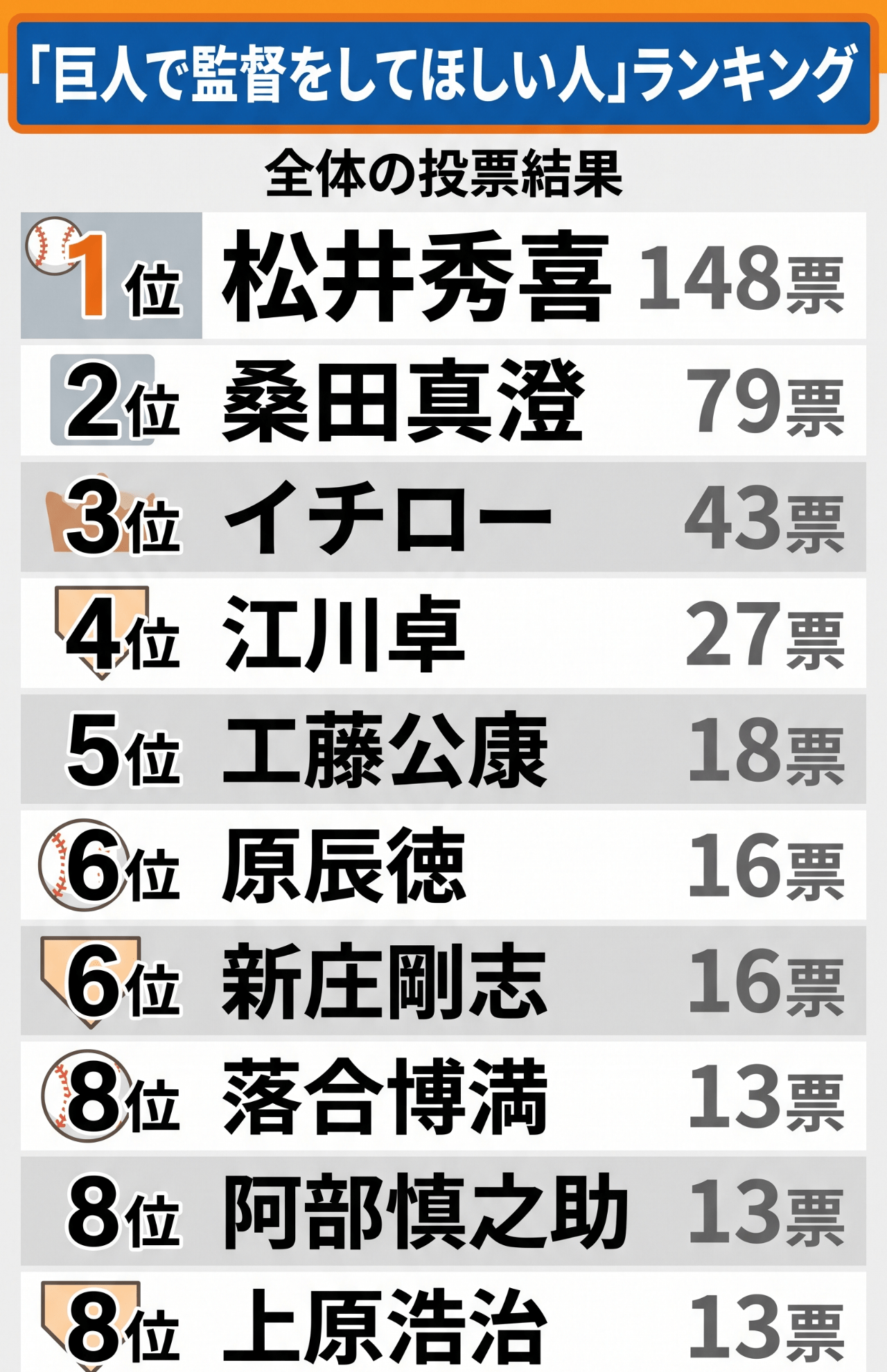 全国の25歳以上60歳以下の男女500人を対象に実施した「巨人で監督をしてほしい人」ランキング