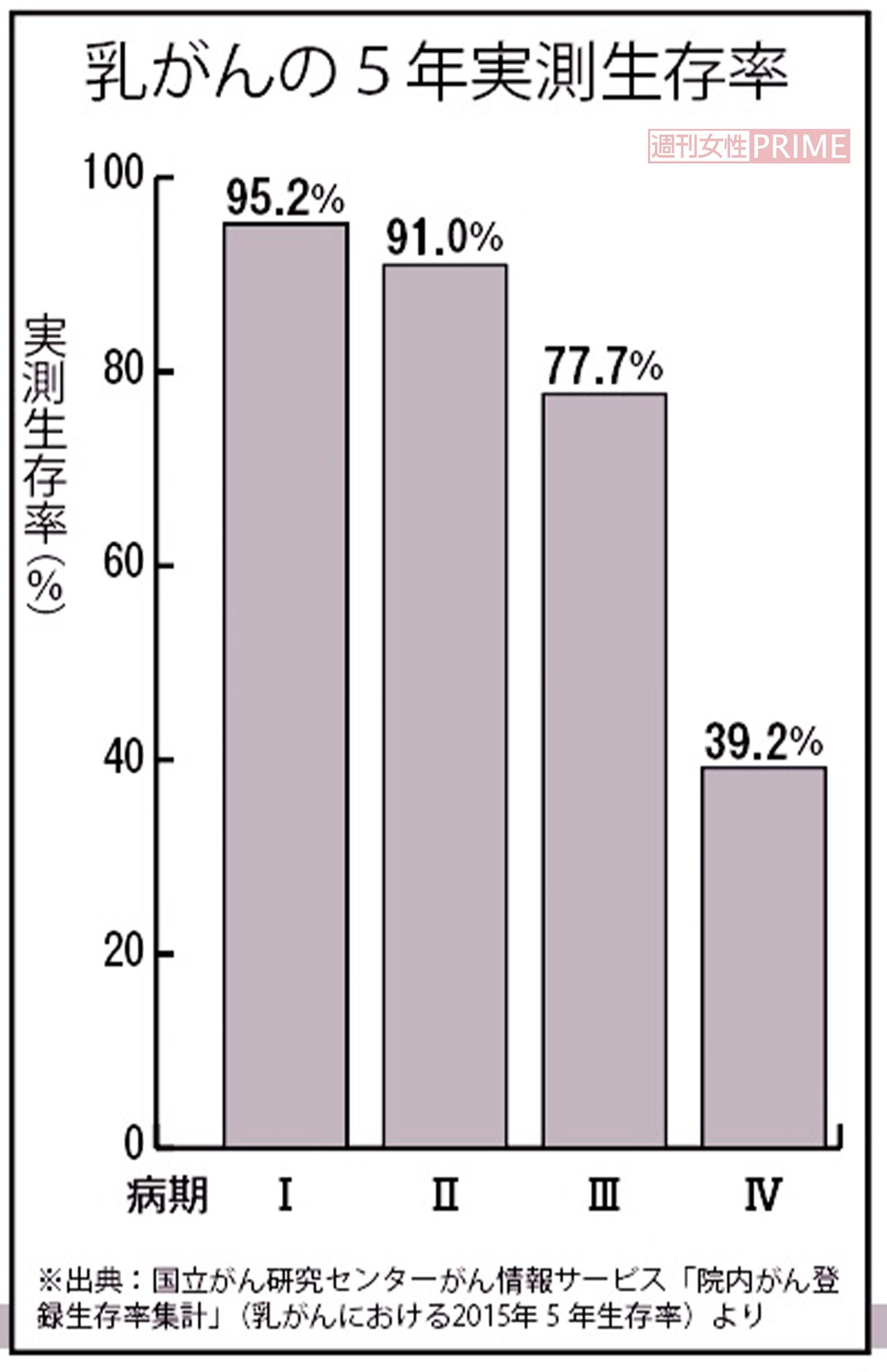 乳がんの5年実測生存率