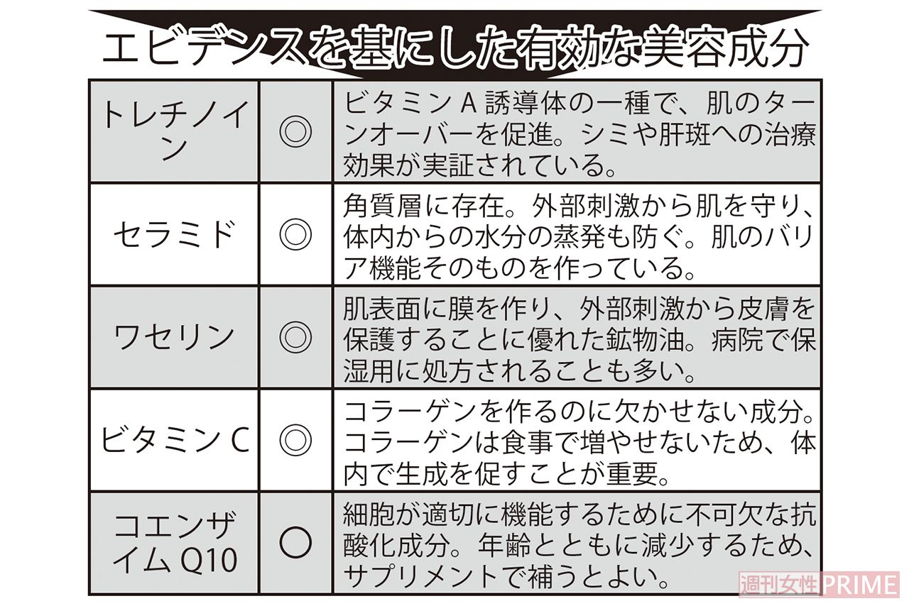 エビデンスを基にした有効な美容成分