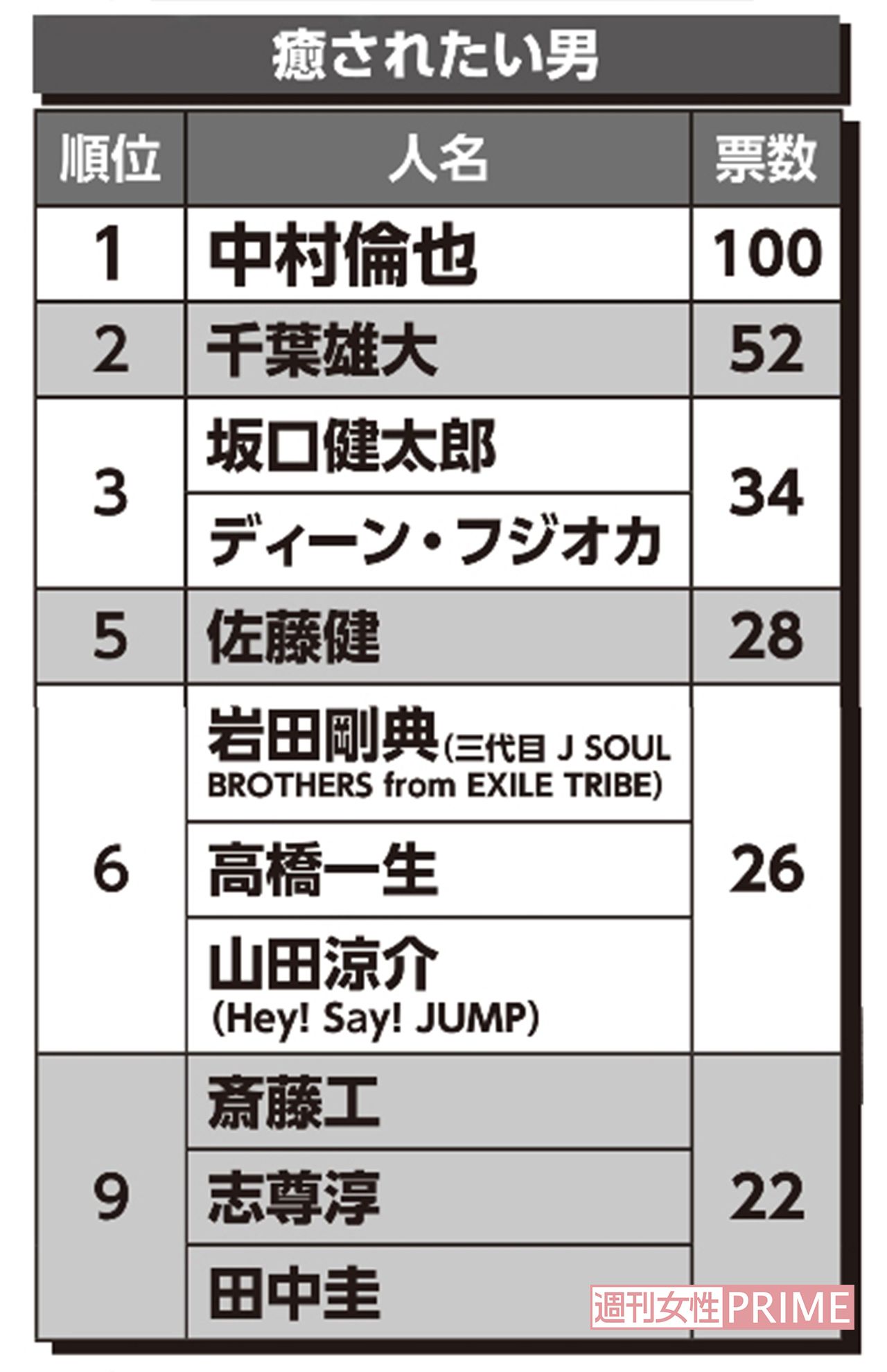20代〜50代アンケート「癒されたい男」