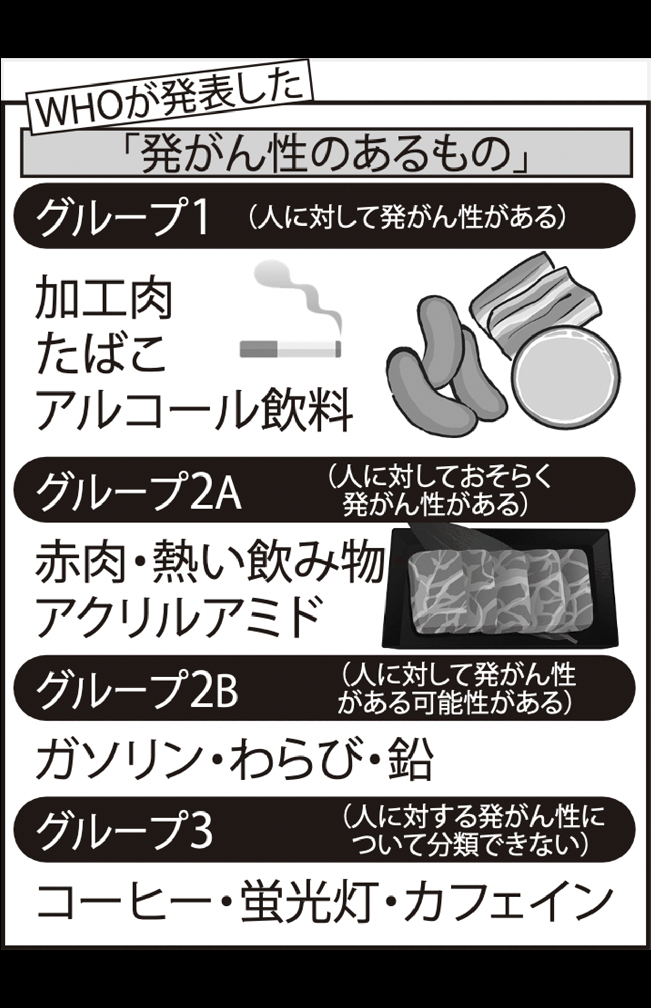 WHOが発表した発がん性のある食材グループ