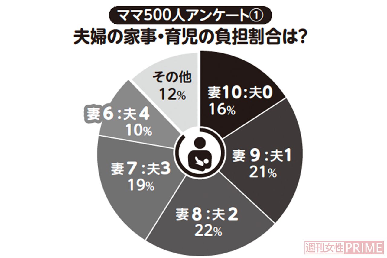 ママ500人アンケート（1）夫婦の家事・育児の負担割合は？その他では、妻5：夫5が8％、妻4：夫6が1％、妻が3割以下の人は1％以下という結果に。全体の傾向として妻の負担が多いことがわかる。※全国の子どもがいる20〜40代の女性500人を対象にネットアンケートFreeasyにて5月下旬に実施
