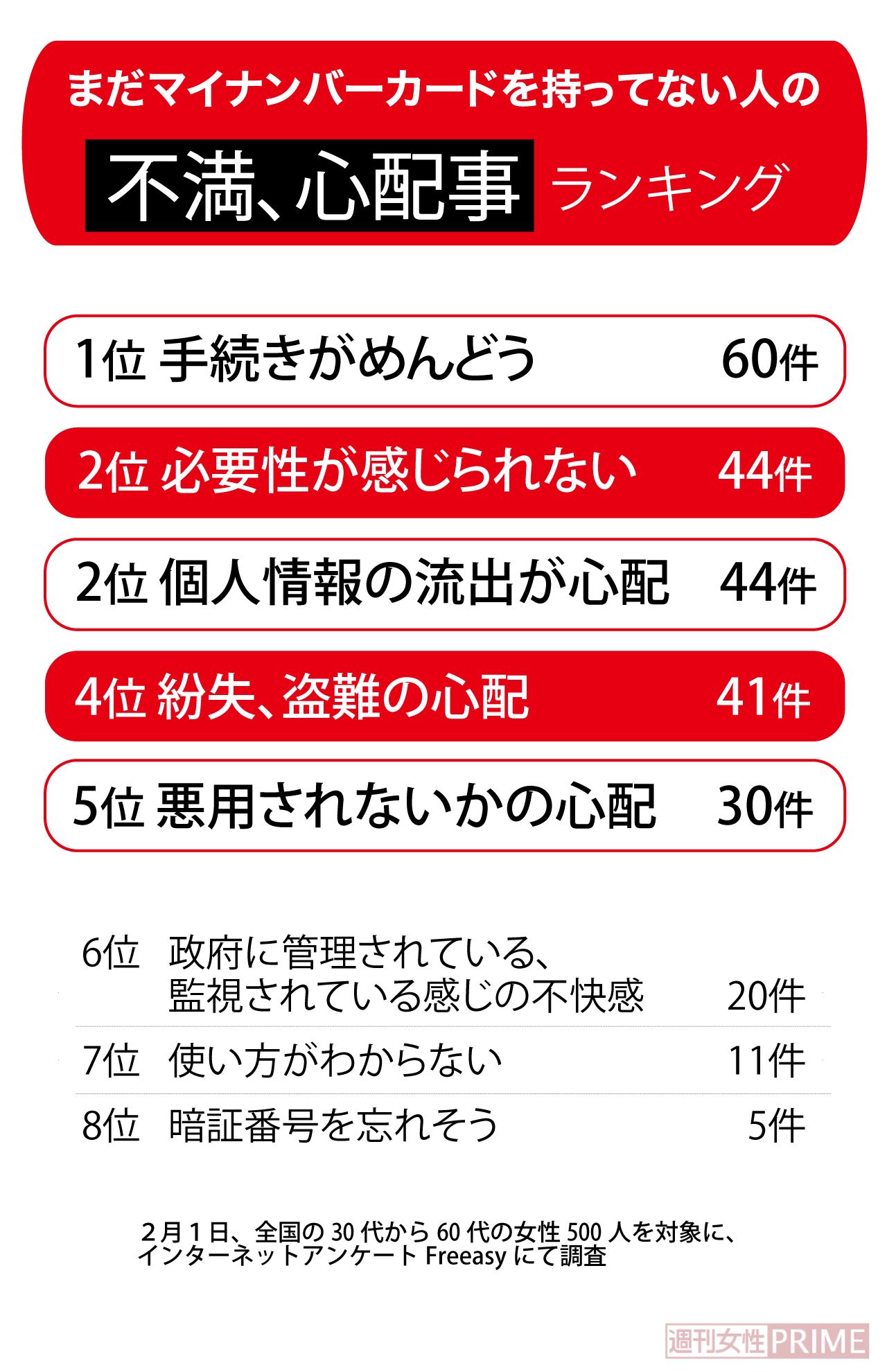 2月1日、全国の30代から60代の女性500人を対象に、インターネットアンケートFreeasyにて調査