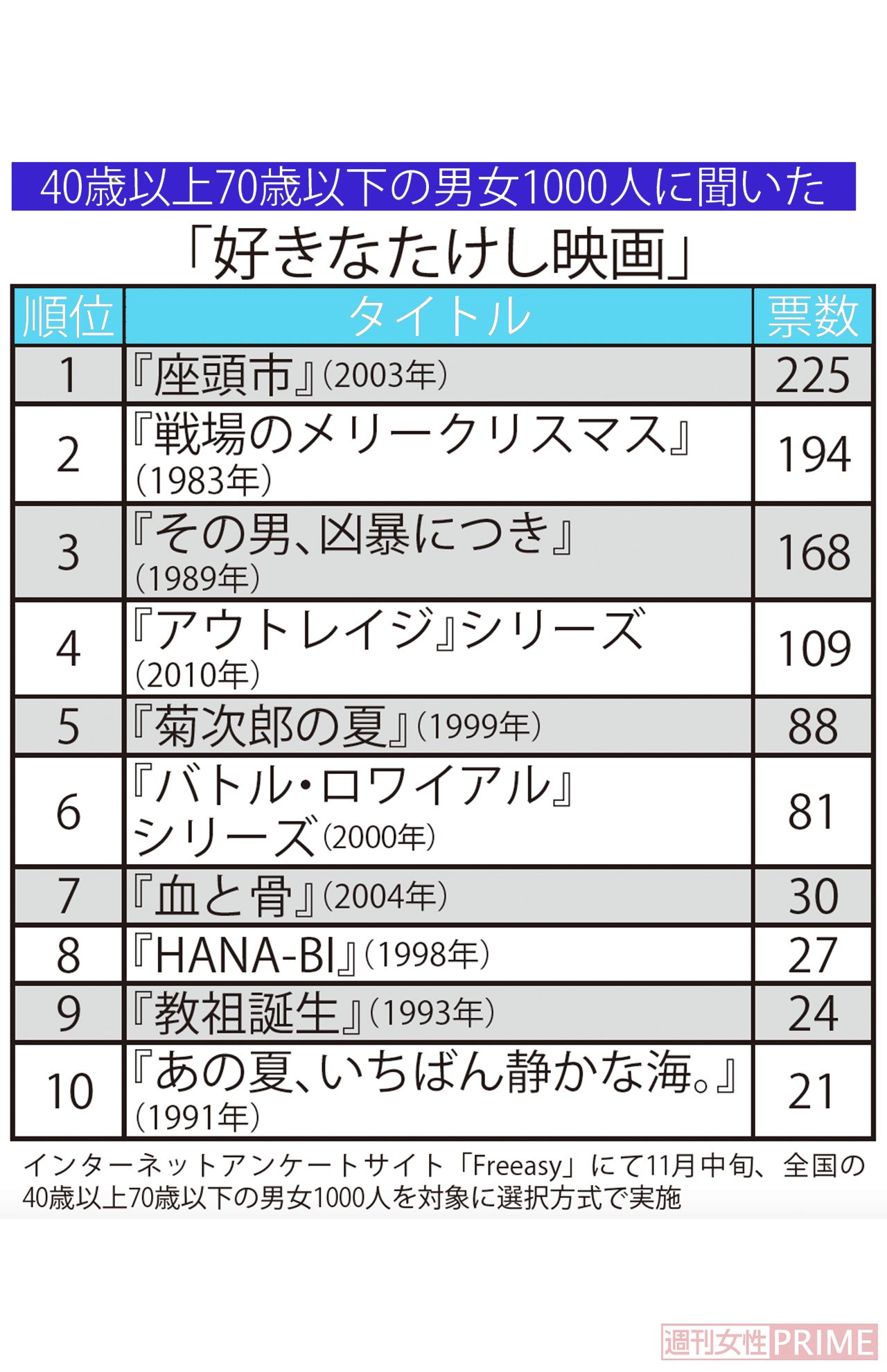 40歳以上70歳以下の男女1000人に聞いた『好きなたけし映画』