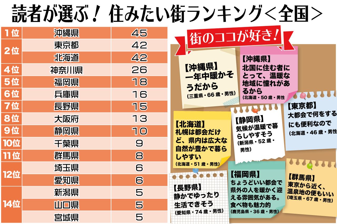 全国住みたい都道府県ランキング。観光地としても人気の高い沖縄・北海道が上位に
