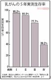 乳がんの5年実測生存率