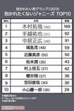 【11位】大野智…28票【12位】伊野尾慧…24票【13位】二宮和也…23票【14位】塚田僚一、東山紀之…17票【16位】亀梨和也、堂本剛…16票【18位】山田涼介…15票【19位】森田剛…14票【20位】北山宏光…13票