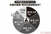 ママ500人アンケート(1)夫婦の家事・育児の負担割合は?その他では、妻5:夫5が8%、妻4:夫6が1%、妻が3割以下の人は1%以下という結果に。全体の傾向として妻の負担が多いことがわかる。※全国の子どもがいる20〜40代の女性500人を対象にネットアンケートFreeasyにて5月下旬に実施