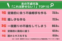 どこからNGでどこまでOK？  夫にされたら許せない不貞行為TOP10
