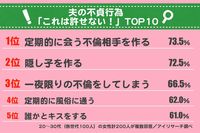 どこからNGでどこまでOK？  夫にされたら許せない不貞行為TOP10