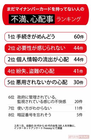2月1日、全国の30代から60代の女性500人を対象に、インターネットアンケートFreeasyにて調査