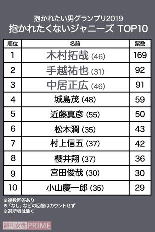 【11位】大野智…28票【12位】伊野尾慧…24票【13位】二宮和也…23票【14位】塚田僚一、東山紀之…17票【16位】亀梨和也、堂本剛…16票【18位】山田涼介…15票【19位】森田剛…14票【20位】北山宏光…13票