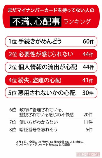 2月1日、全国の30代から60代の女性500人を対象に、インターネットアンケートFreeasyにて調査