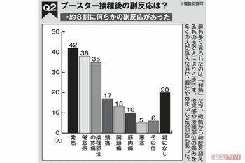 ブースター摂取後の副反応は？