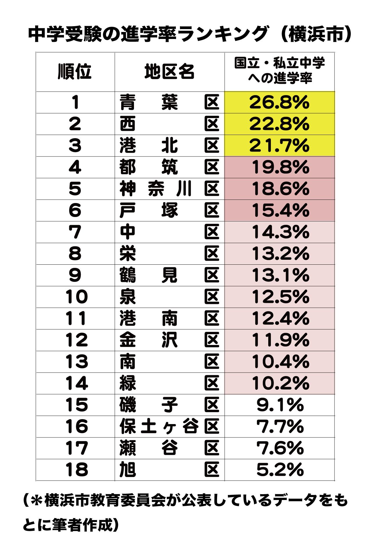 横浜市の中学受験進学率ランキング（1〜18位）