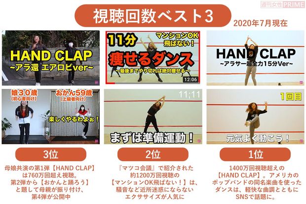 “アラサー健康ちゃんねる”「MarinaTakewaki」の視聴数ランキング（2020年7月現在）