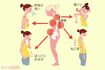 背骨の胸から腰にかけた骨がガチガチに固まって使えていないと、腰痛だけでなく、身体にあらゆる不具合を起こすことが判明!イラスト/原裕子