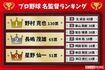 プロ野球「名監督」ランキング ※インターネットアンケートサイト「Freeasy」にて1月下旬、全国の25歳以上60歳以下の男女500人を対象に実施