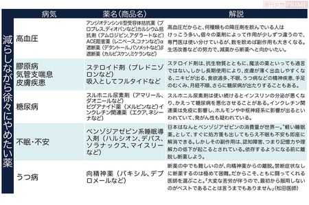気をつけて飲みたい薬一覧表・減らしながら徐々にやめたい薬編