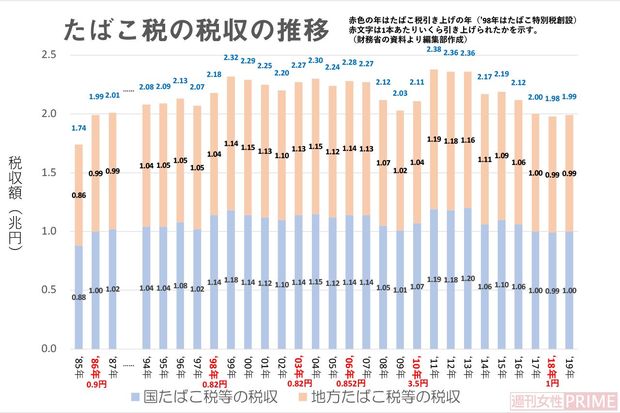 たばこ税の税収額の推移。2兆円前後で推移しているのがわかる（データ出典：財務省Webサイト）