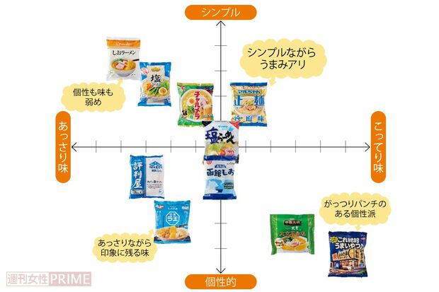 上位10位のラーメン、あなたの好みはそれ？【塩ラーメンマトリックス図】