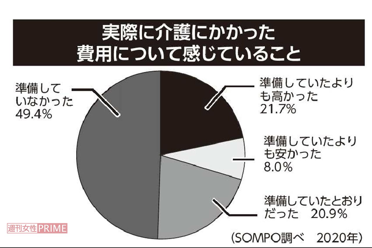 実際に介護にかかった 費用について感じていること／SOMPO調べ（2020年）