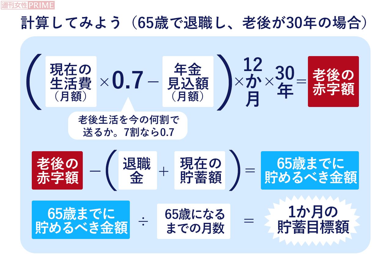 結局、老後にはいくら必要？