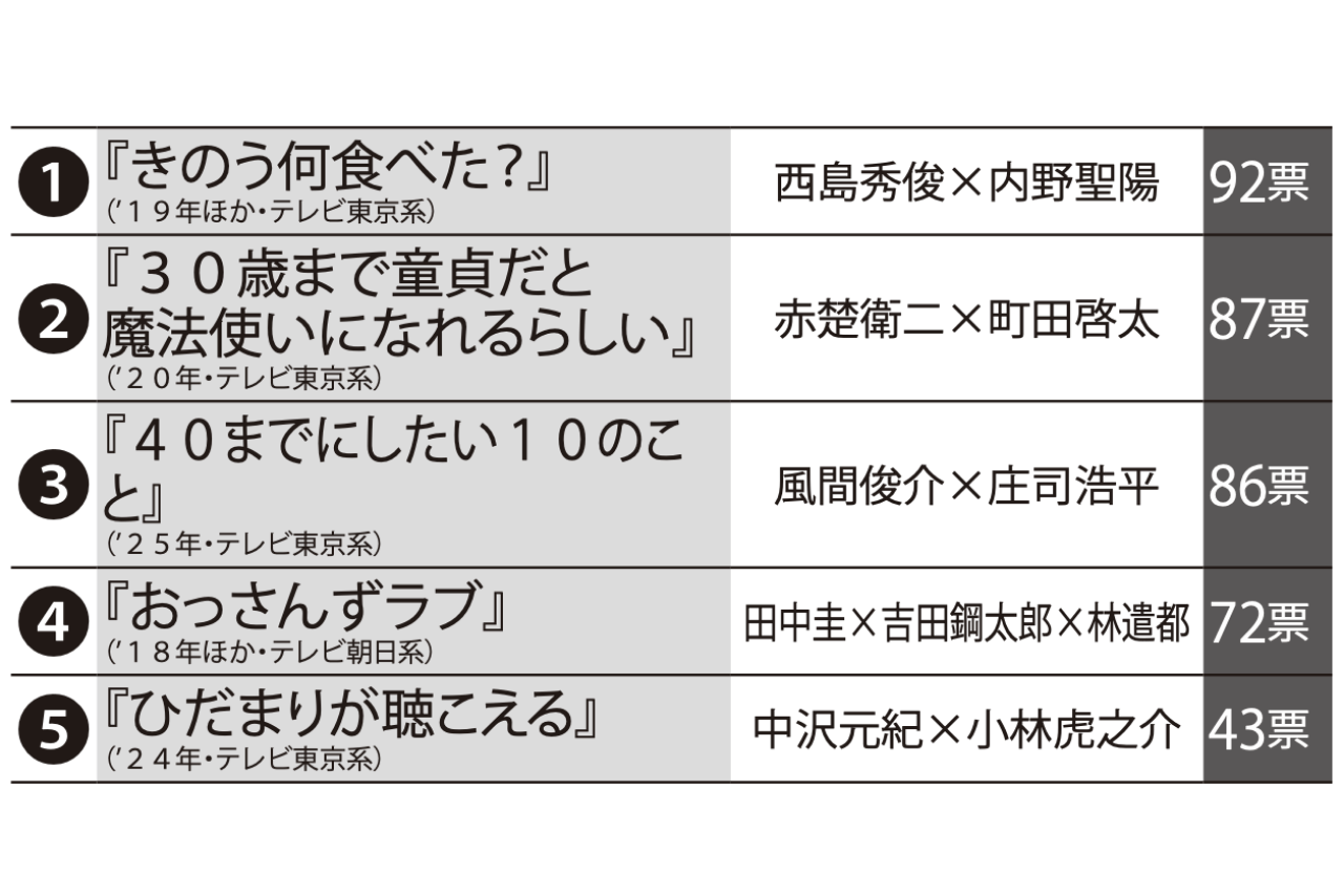「BLドラマ」ランキングTOP5