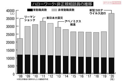 ハローワーク・非正規相談員の推移