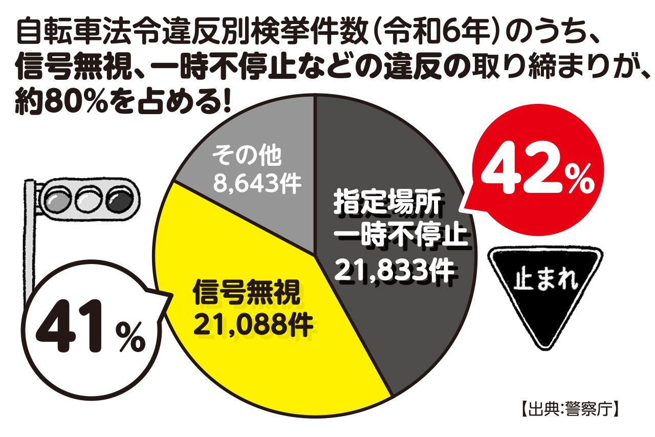 自転車法令違反検挙件数（令和6年）のうち、信号無視、一時不停止などの違反の取り締まりが、約80％を占める！