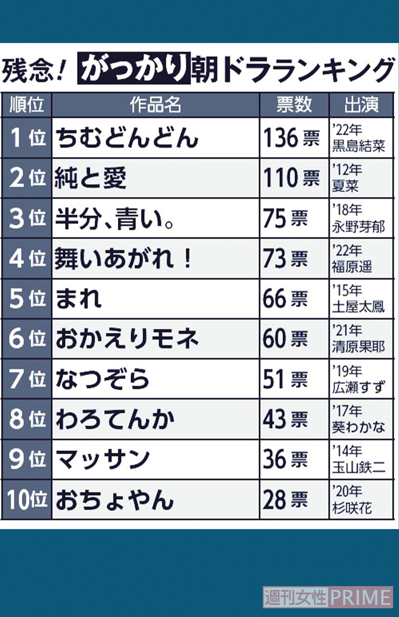 がっかり朝ドラランキング
