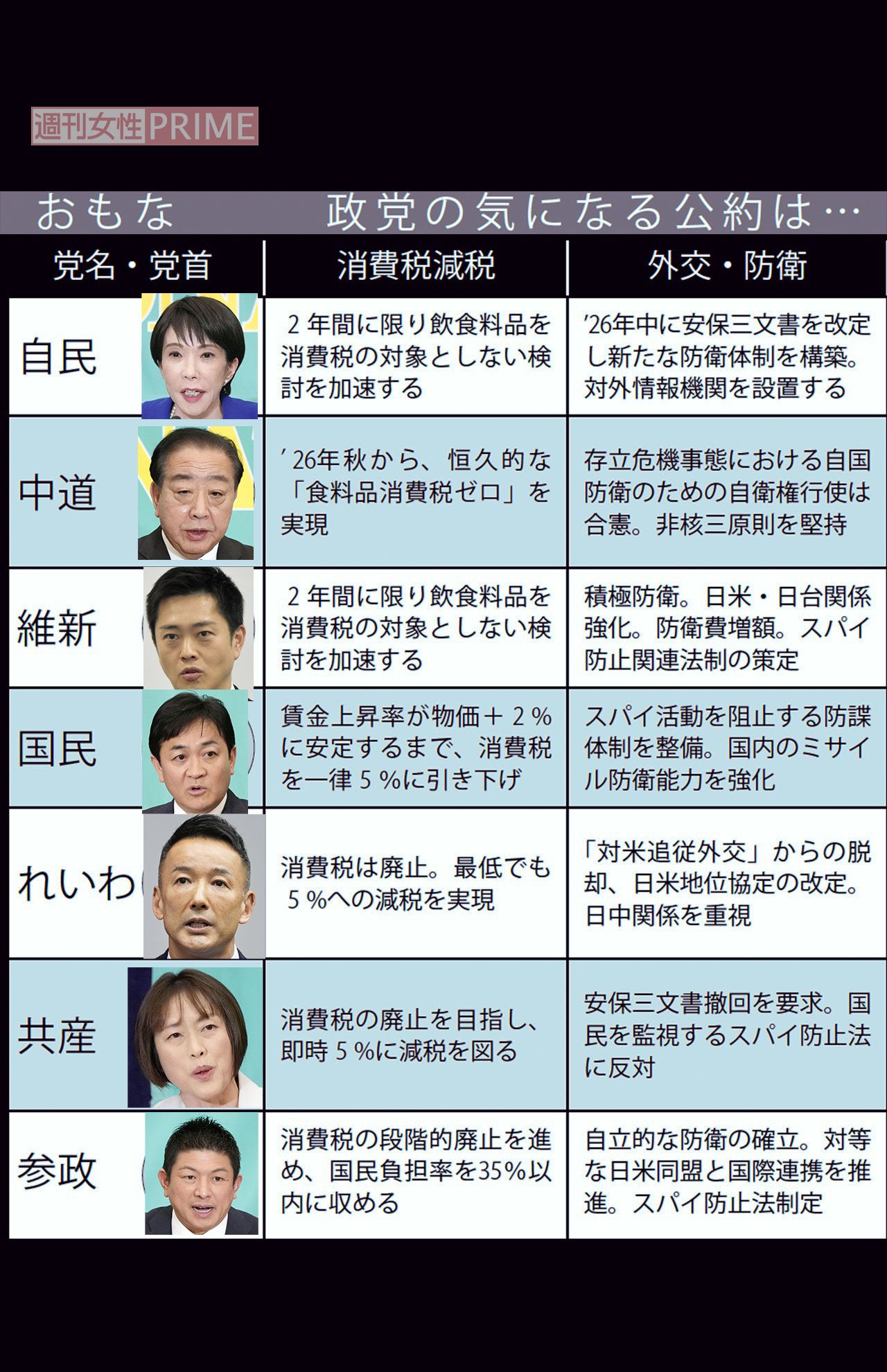 おもな政党の気になる公約　※政党要件の「国会議員5人以上」「直近の国政選挙で得票率2％以上」の両方を満たす政党について取り上げ、各党の公約から編集部で抜粋、要約