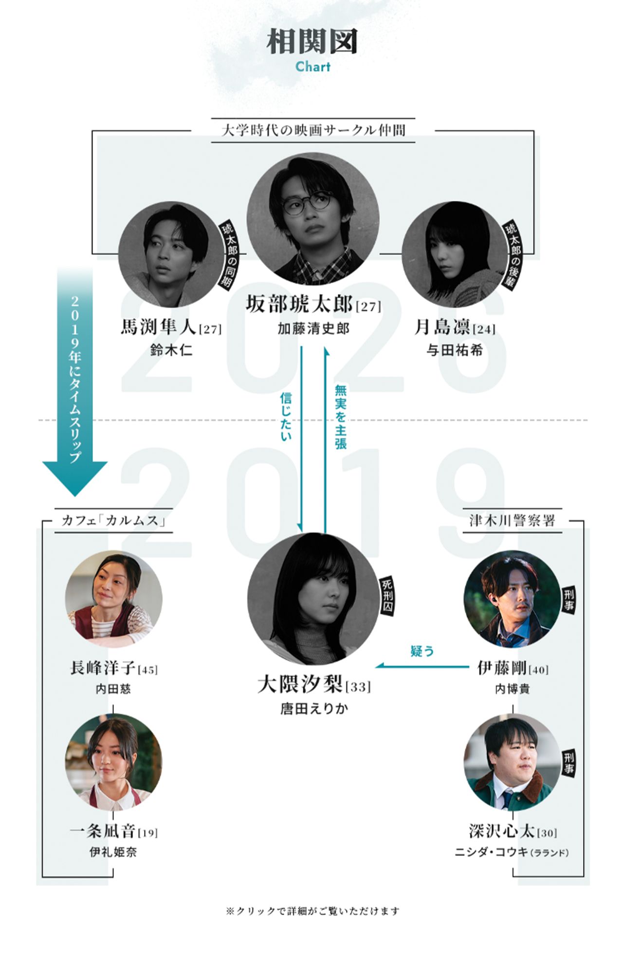 ドラマ『君が死刑になる前に』相関図（読売テレビ公式サイトより）