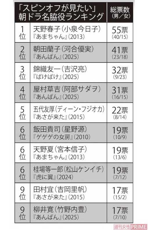 30代〜60代の男女500人に聞いた「スピンオフが見たい」朝ドラ名脇役ランキング