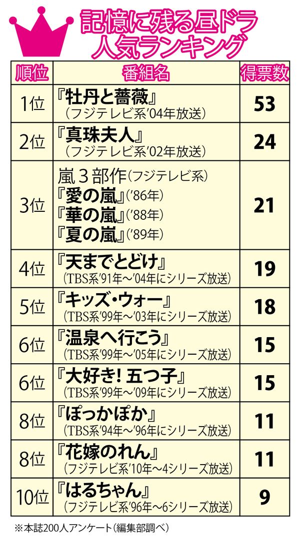 記憶に残る 昼ドラ ランキング 1位は 牡丹と薔薇 週刊女性prime シュージョプライム Youのココロ刺激する