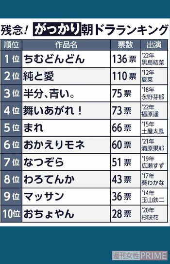 がっかり朝ドラランキング