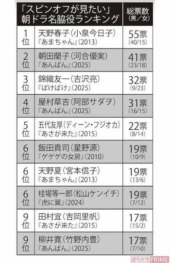 30代〜60代の男女500人に聞いた「スピンオフが見たい」朝ドラ名脇役ランキング
