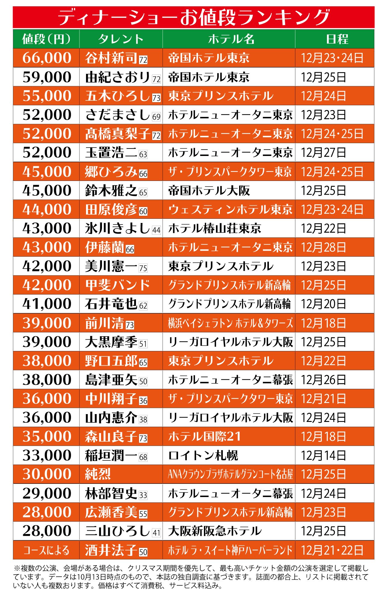2021年クリスマスディナーショーのお値段ランキング