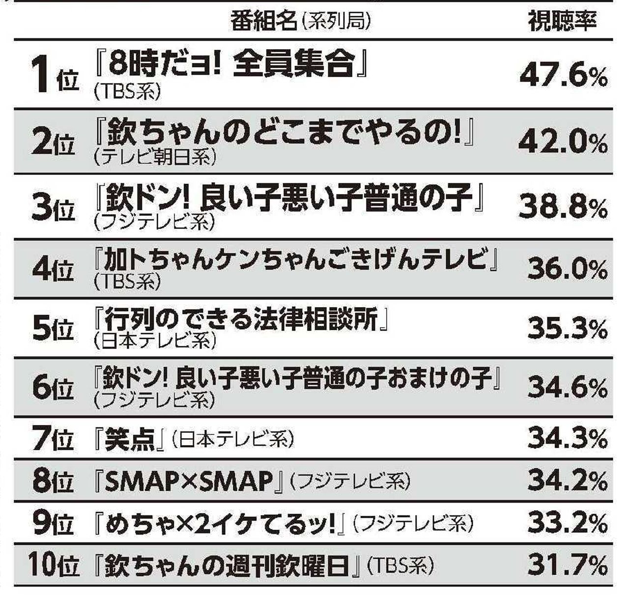 『歴代バラエティー 視聴率ベスト10』