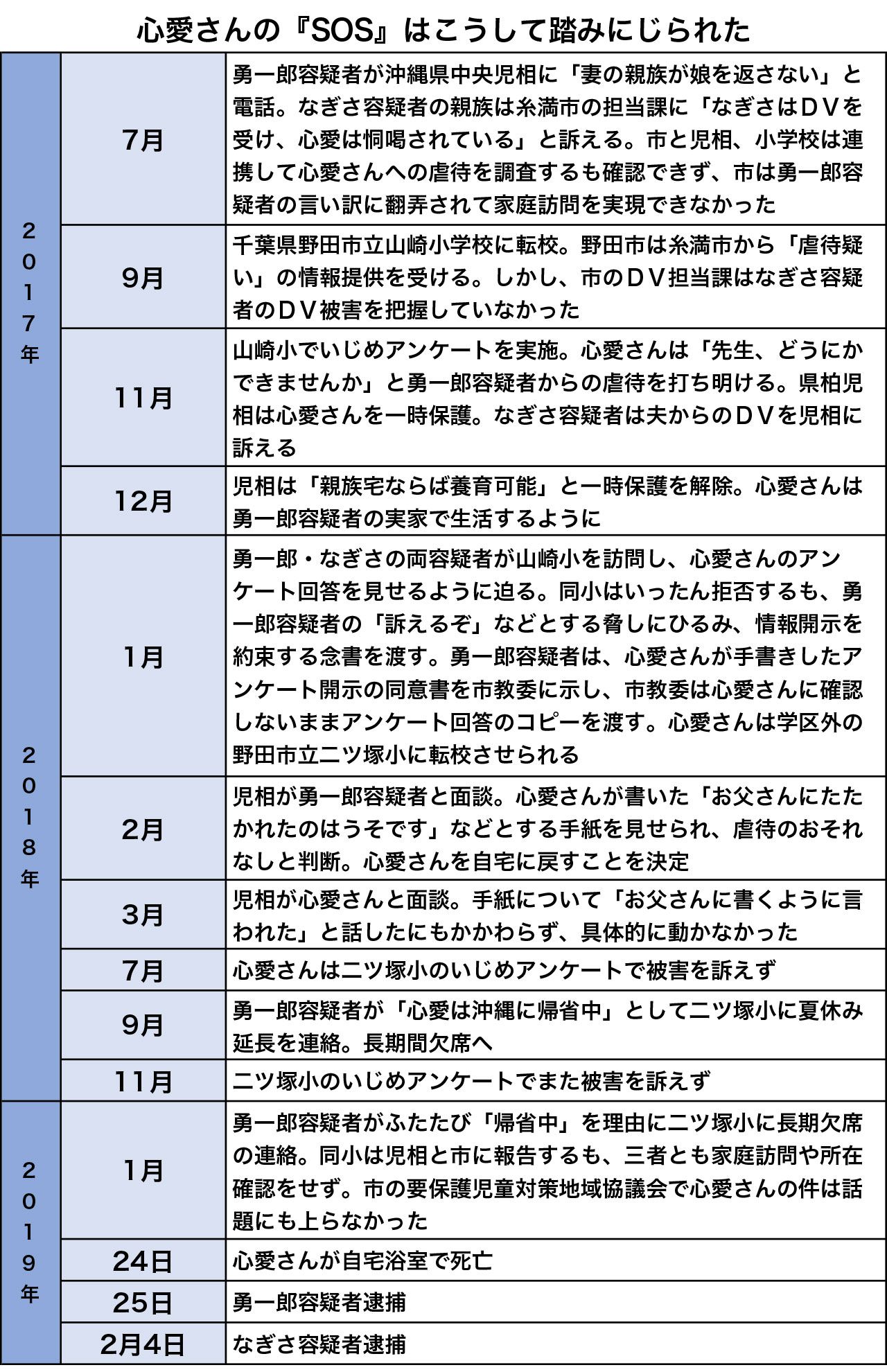 野田市小4女児虐待死事件時系列