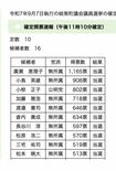 岐阜県岐南町の町議選、2位で再選した99のセクハラ認定の過去を持つ小島英雄氏(岐南町のHPより)