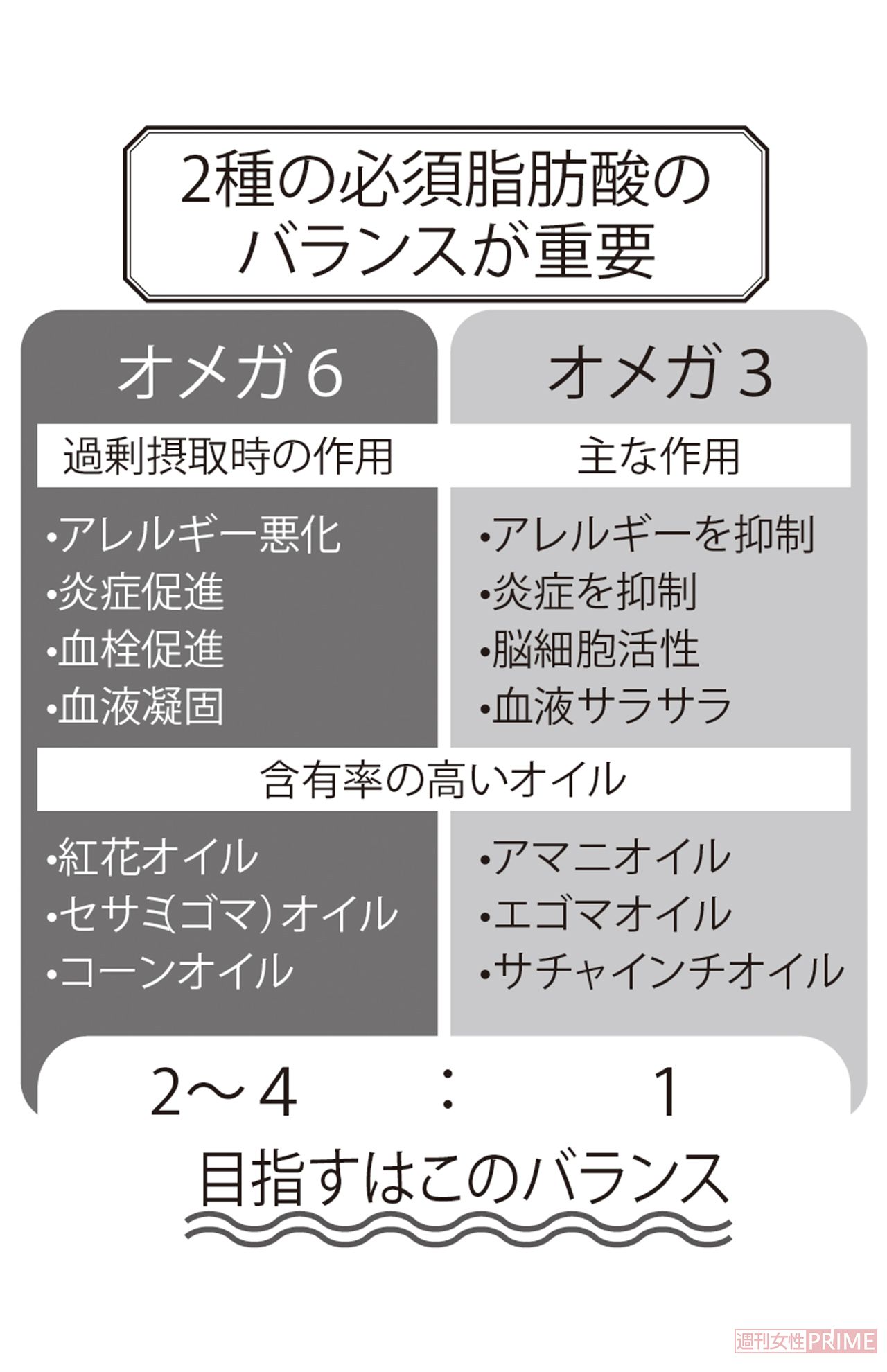 必須脂肪酸、理想のバランス比