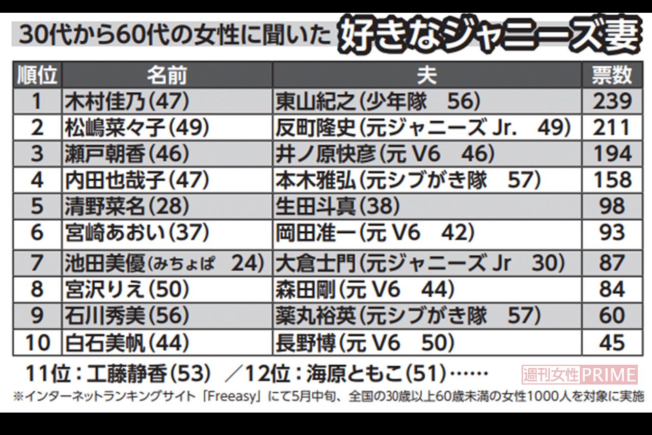 30代から60代の女性に聞いた「好きなジャニーズ妻」ランキング