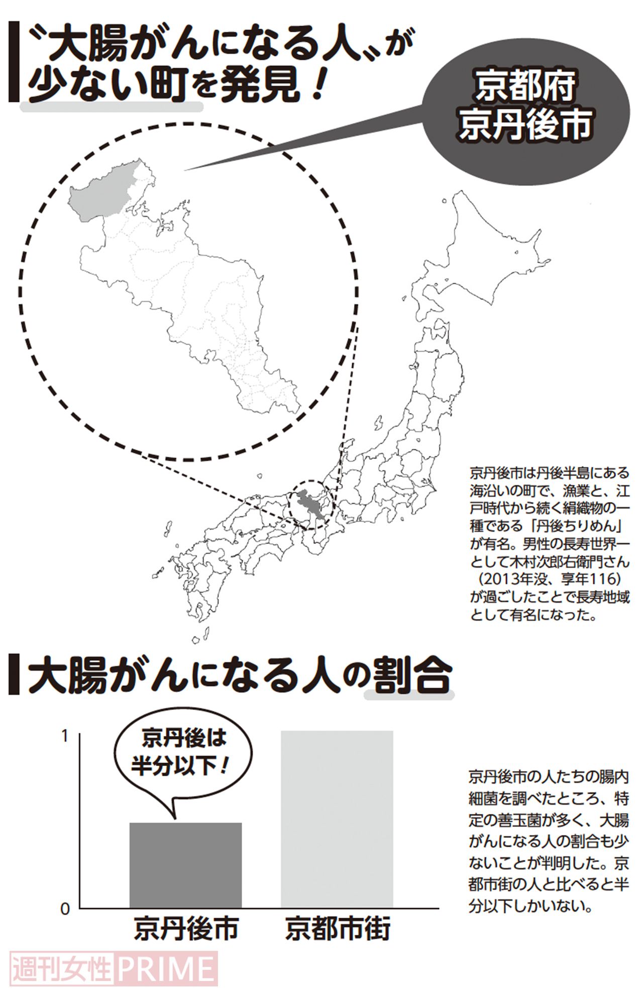 “大腸がんになる人”が少ない町「京丹後市」